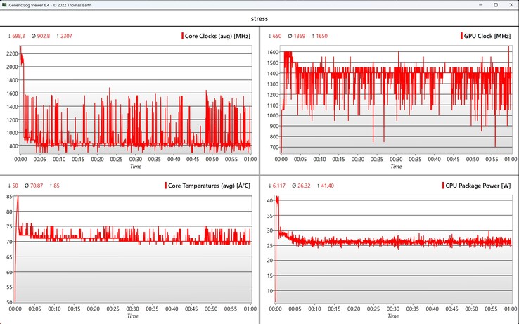 Test di stress dei dati CPU/iGPU