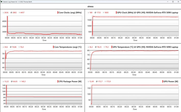 Test di stress dei dati CPU/GPU