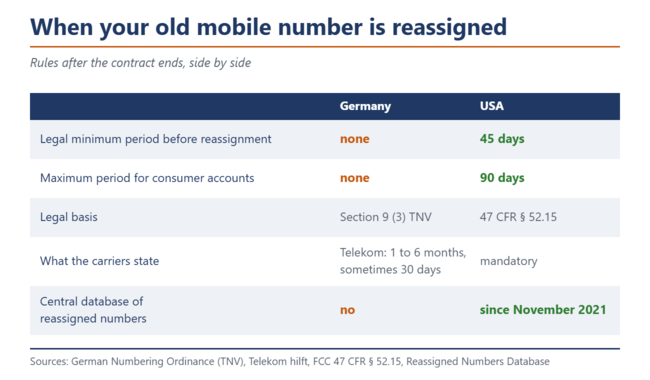 Tabella: in Germania non è previsto alcun periodo di attesa prima che un numero di cellulare venga riassegnato, mentre negli Stati Uniti sono richiesti da 45 a 90 giorni.