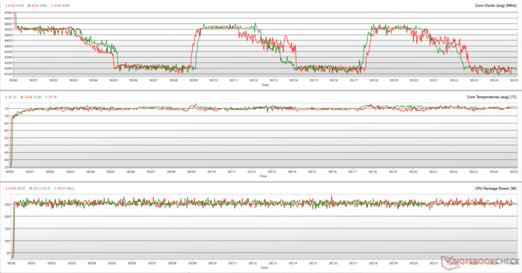 Parametri della CPU durante lo stress Prime95. (Verde: Bilanciato, Rosso: Turbo)