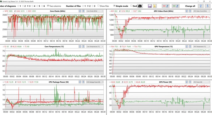 Dati di CPU e GPU The Witcher 3 Ultra BIOS 1.4 (rosso: Ultra-Performance, verde: Optimized)