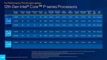 SKU Alder Lake-P. (Fonte: Intel)