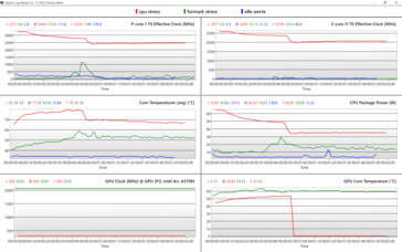 Rosso: Stress della CPU, verde: Stress della GPU, blu: valori inattivi