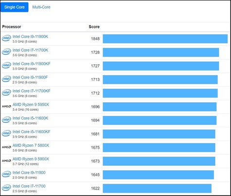 Grafico a core singolo. (Fonte: Geekbench)