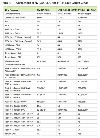 Confronti con la GPU Ampere A100 (Fonte: Nvidia)