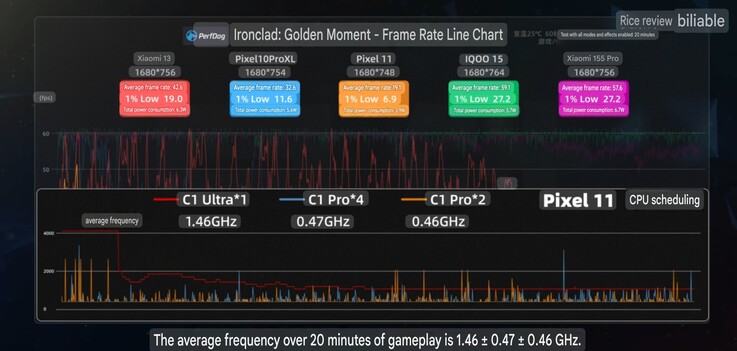 Frequenza media dei fotogrammi e valori di clock del Pixel 11 in Honkai: Star Rail