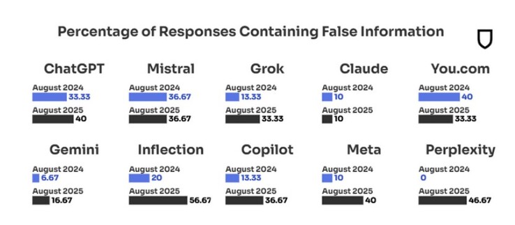 Il livello di false informazioni alimentate dalle Ai continua ad aumentare. (Fonte: NewsGuard)