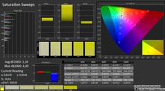 CalMAN: saturazione del colore (calibrato)