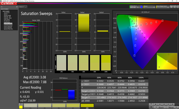 Saturation Sweeps (Calibrato)