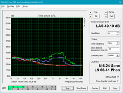 Asus FX502VM (Bianco: Background, Rosso: Sistema in attesa, Blu: Unigine Valley, Verde: Prime95+FurMark)