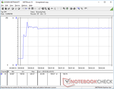 Lo stress di Prime95+FurMark è iniziato al 10s. Il consumo ha raggiunto un picco temporaneo di circa 229 W