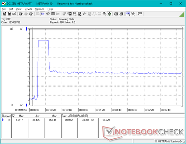 Il consumo raggiungeva un picco di 68 W per circa 15 secondi durante l'esecuzione di Prime95, prima di scendere e stabilizzarsi a 34 W