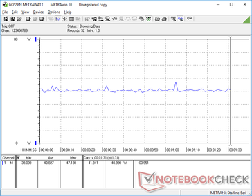 Consumo costante al minimo con The Witcher 3 con impostazioni Ultra 1080p