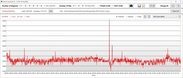 Prestazioni della velocità di clock della GPU