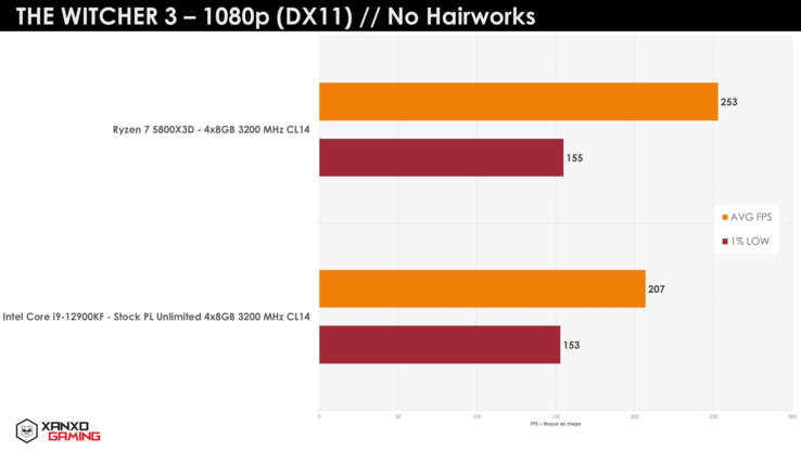 AMD Ryzen 7 5800X3D vs Intel Core i9-12900K Il Witcher 3 (immagine via XanxoGaming)