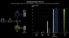La tecnologia RTX IO (Image Source: techpowerup)