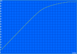 Un tempo di ricarica di quasi 4 ore - 2:30 ore per raggiungere il 90%.