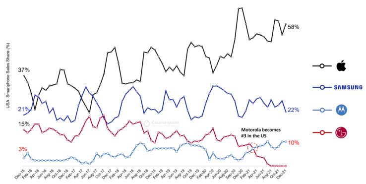 Motorola sale mentre LG svanisce nella storia degli smartphone. (Fonte: Counterpoint Research)