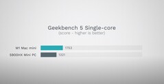 Geekbench 5 single-core. (Fonte: Max Tech)