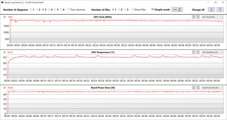 Valori della GPU durante il test di Witcher 3