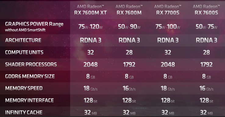Specifiche del dispositivo mobile RDNA 3 (immagine via AMD)