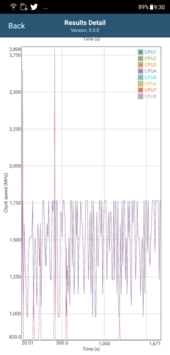 Frequenze di clock della CPU in GFXBench Long Term T-Rex ES 2.0 (AI Boost OFF)