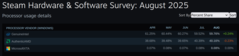 Indagine hardware e software di Steam sulla quota di mercato della CPU. (Fonte: Valve)