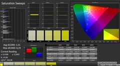 CalMAN: saturazione del colore