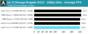 Intel Core i7-11700K - Strange Brigade. (Fonte: Anandtech)
