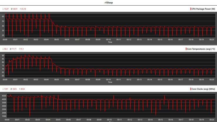 Metriche della CPU durante il ciclo Cinebench R15