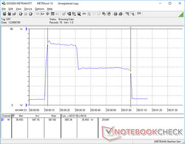 CineBench R15 multi-thread iniziato a 10s con un monitor esterno. Il benchmark impiega circa 54s per completare con un consumo medio di 47,8 W