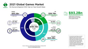 ripartizione delle entrate del gioco nel 2021. (Fonte: Newzoo)