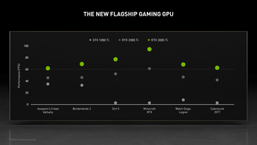 NVIDIA GeForce RTX 3080 Ti a confronto con RTX 2080 Ti e GTX 1080 Ti. (Fonte: NVIDIA)