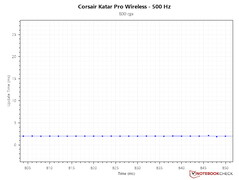 Tempo dell'intervallo di aggiornamento - 800 DPI