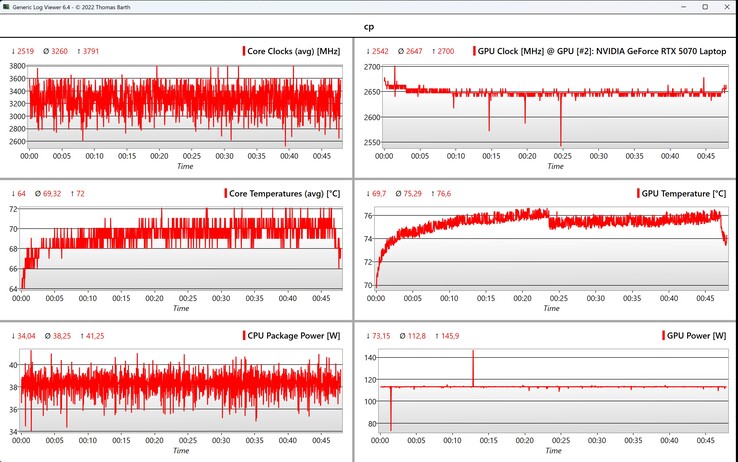 Dati CPU/GPU Cyberpunk 2077 (1080p, Ultra)