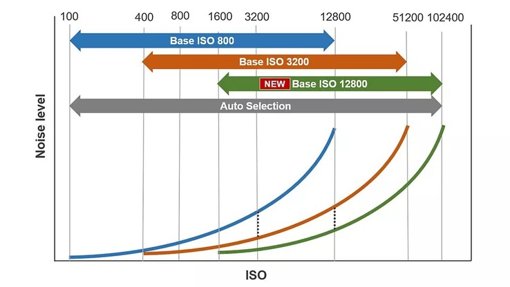I livelli ISO di base regolabili consentono ai registi di utilizzare l'intera gamma dinamica di 16 stop del sensore nella registrazione di scene luminose e poco illuminate. (Fonte immagine: Canon)