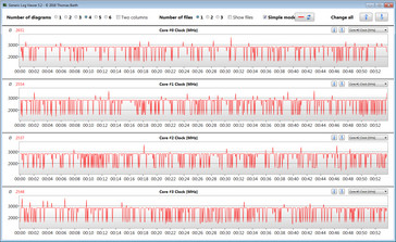 Il clock della CPU fluttua durante il test di Witcher 3.