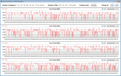 Tassi di clock della CPU durante il ciclo CB15 (modalità High Performance)