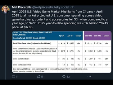 Vendite di hardware di gioco Circana Aprile 2025 (Fonte immagine: Mat Piscatella Bluesky account)