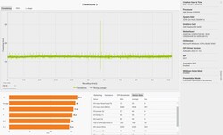 Il Witcher 3 - Prestazioni di Frametime (impostazioni ultra)