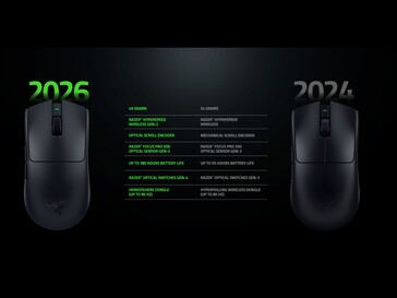 Razer Viper V4 Pro si aggiorna rispetto a Viper V3 Pro