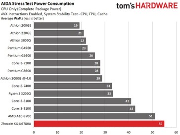 Consumo a riposo (Image Source: Tom's Hardware USA)