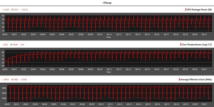 Metriche della CPU durante il ciclo Cinebench R15