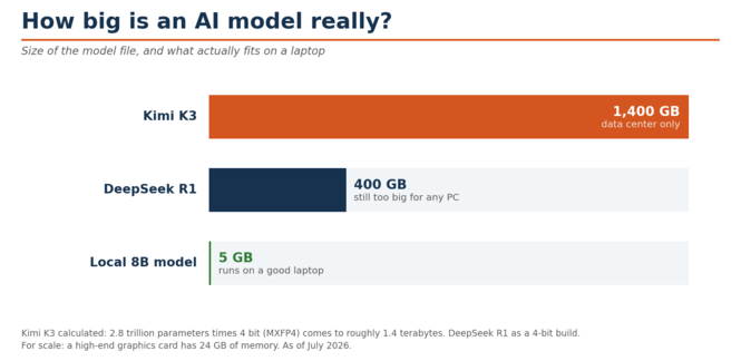 Quanto è grande Kimi K3 rispetto ad altri modelli di intelligenza artificiale