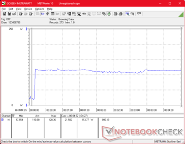 Il consumo raggiunge un picco di 120 W quando si avvia lo stress Prime95, senza cali significativi in seguito, per prestazioni Turbo Boost costanti