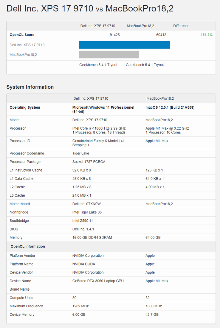 Dell XPS 17 9710 RTX 3060 Laptop vs. Apple MacBook Pro 16 M1 Max in Geekbench 5 OpenCL. (Fonte: Geekbench)