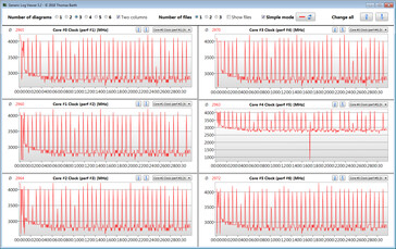 Velocità clock CPU durante il ciclo CB15