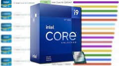 L'Intel Core i9-12900KF ha un clock massimo P-core Turbo 3.0 di 5,2 GHz. (Fonte immagine: Intel/UserBenchmark/PassMark - modificato)