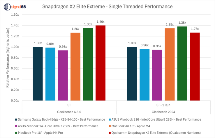 Prestazioni single core di Snapdragon X2 Elite Extreme rispetto a Apple M4 Pro, Snapdragon X Elite e CPU Intel. (Fonte immagine: Ryan Shrout su X)