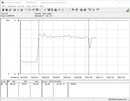 Consumo energetico del sistema di test (Gaming - The Witcher 3 Ultra-Preset)